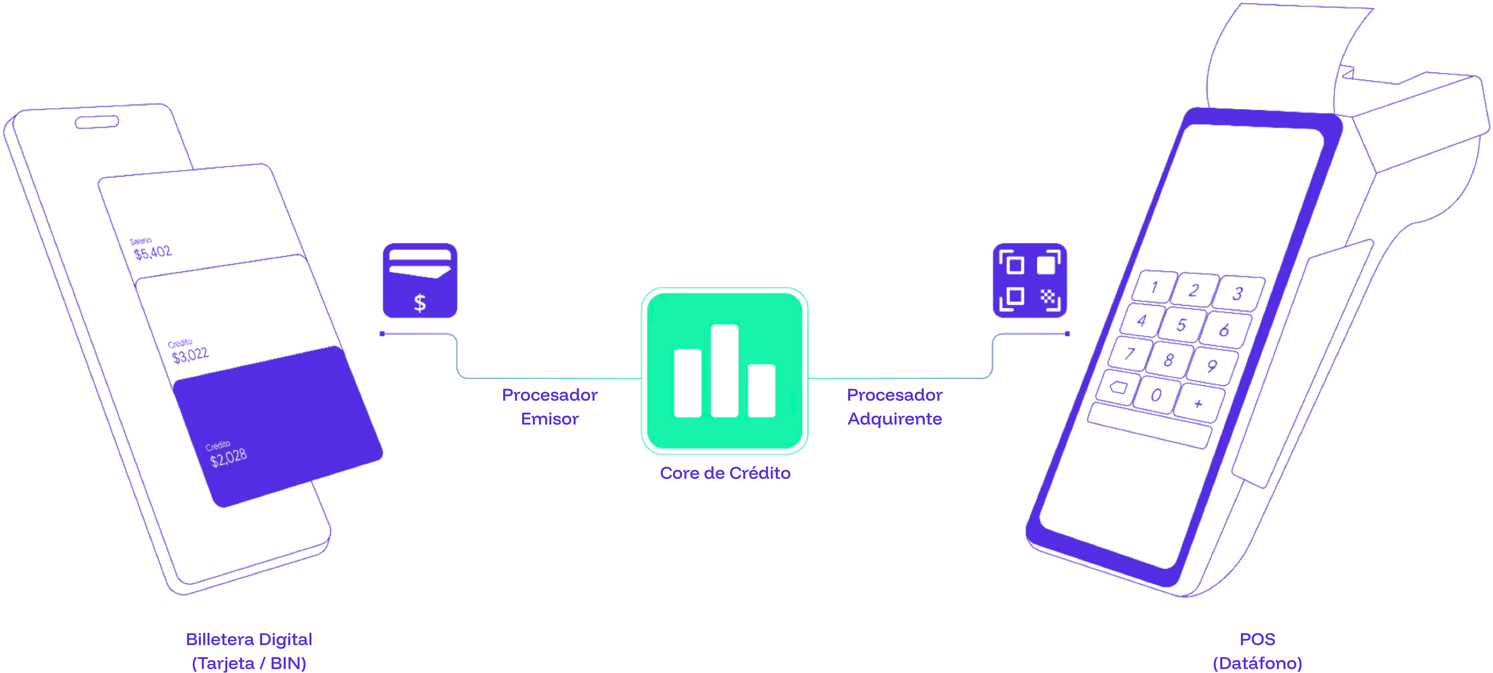 Diagrama del ecosistema One-Stop-Shop · Billetera, Emisor, Core, Adquirente y POS